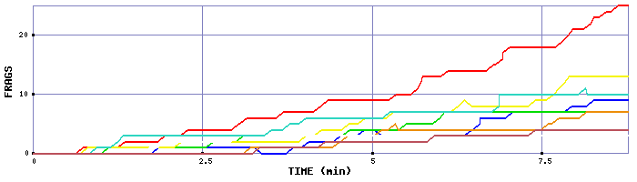Frag Graph