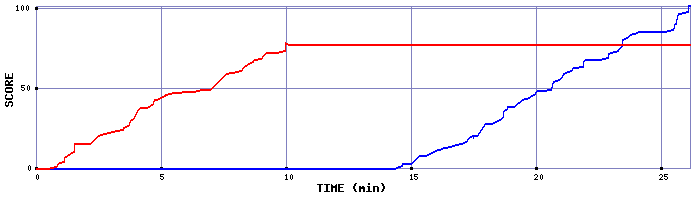 Score Graph