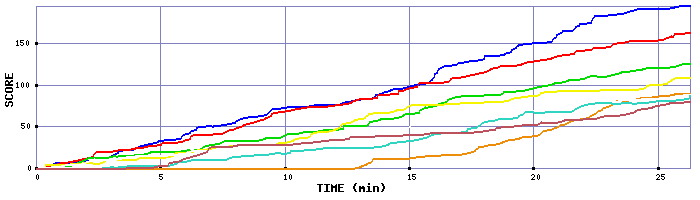 Score Graph