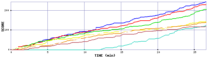 Score Graph