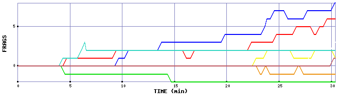 Frag Graph