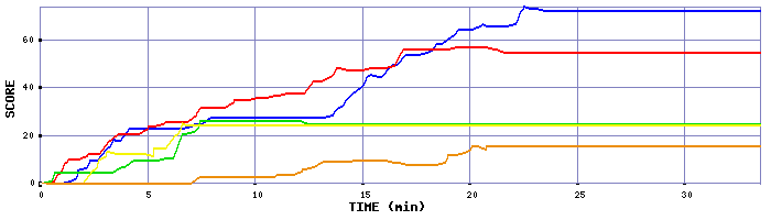 Score Graph