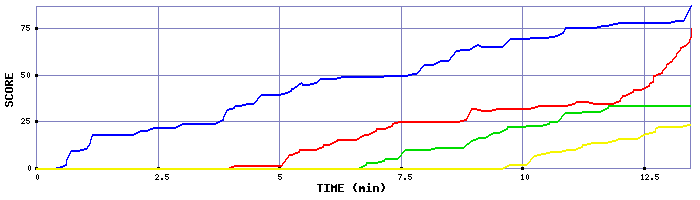 Score Graph