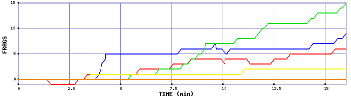 Frag Graph