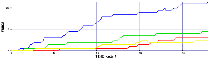Frag Graph