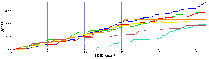 Score Graph