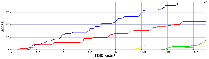 Score Graph