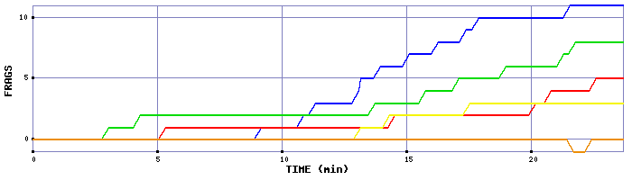 Frag Graph