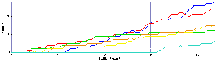 Frag Graph