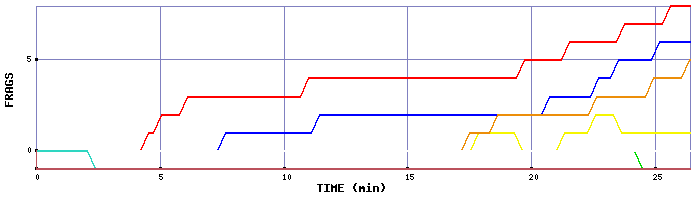 Frag Graph
