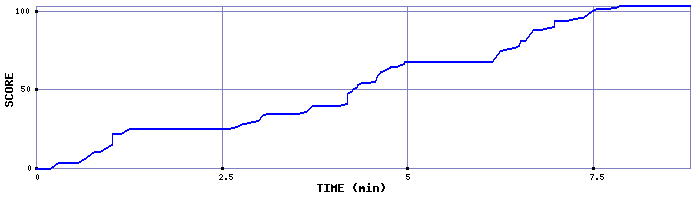 Score Graph