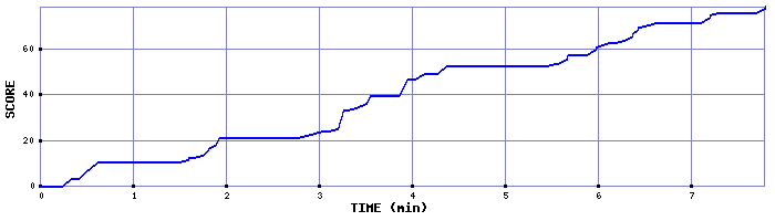 Score Graph