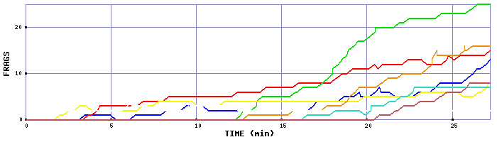 Frag Graph