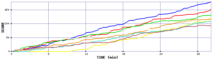 Score Graph