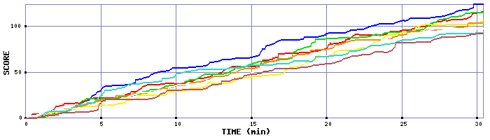 Score Graph