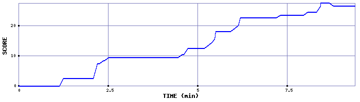 Score Graph