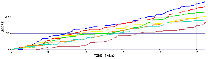 Score Graph