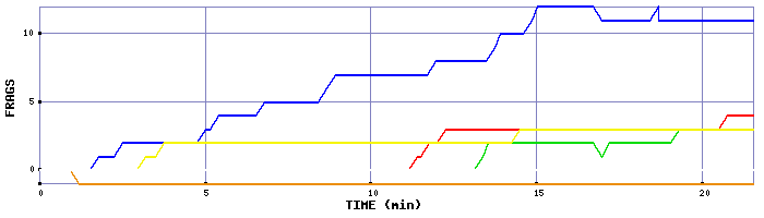 Frag Graph