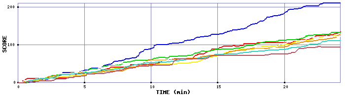 Score Graph