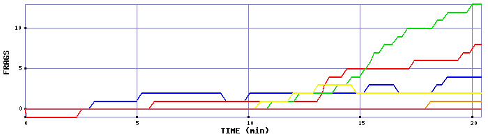 Frag Graph