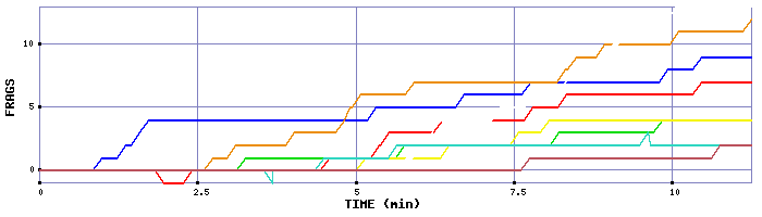 Frag Graph