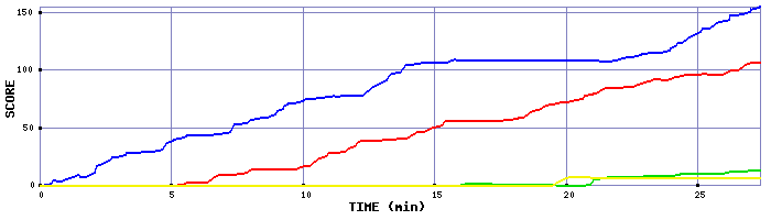 Score Graph