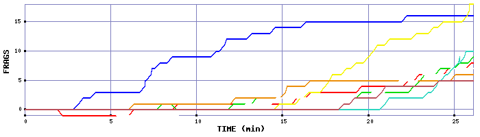 Frag Graph