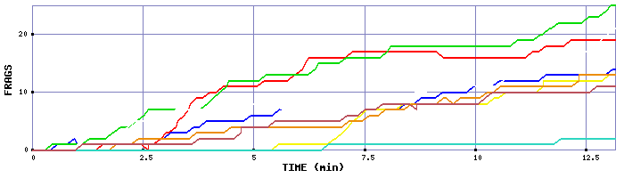Frag Graph