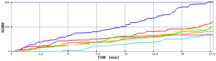 Score Graph