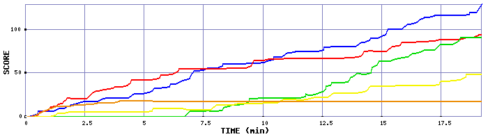 Score Graph
