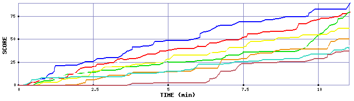 Score Graph