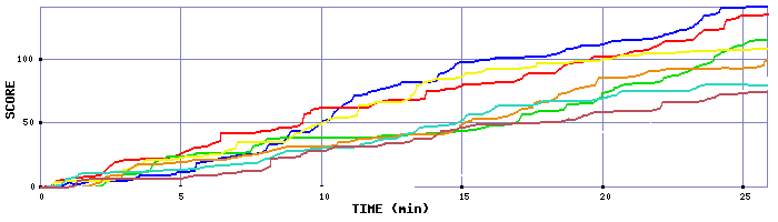 Score Graph