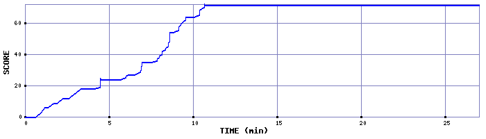 Score Graph