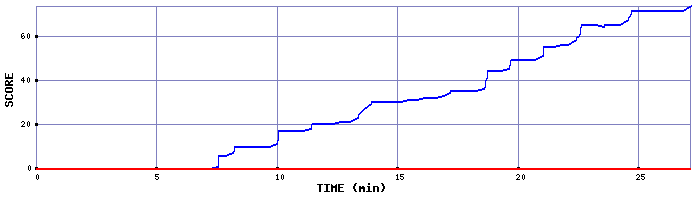 Score Graph