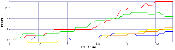 Frag Graph
