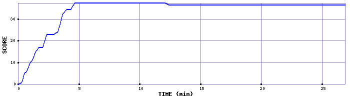 Score Graph