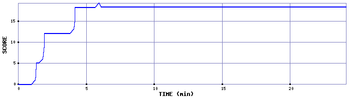 Score Graph