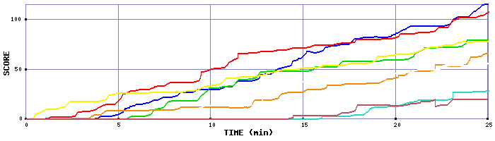 Score Graph
