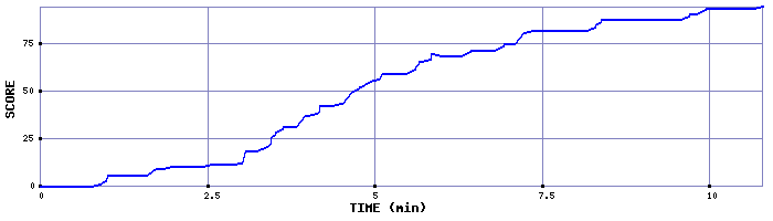 Score Graph