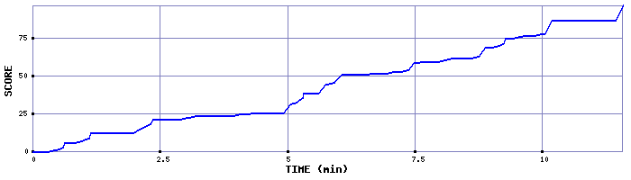 Score Graph