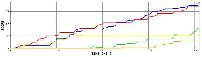Score Graph