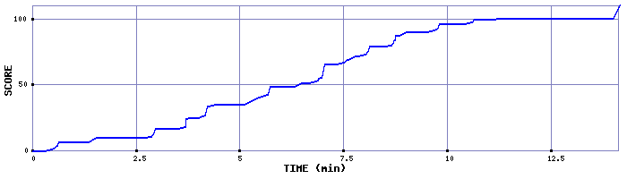 Score Graph