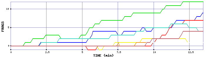 Frag Graph