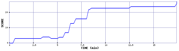 Score Graph