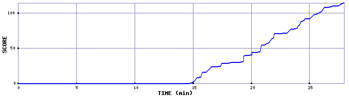 Score Graph
