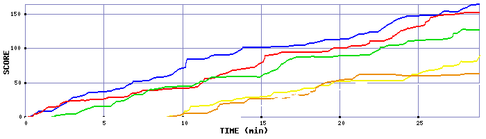 Score Graph