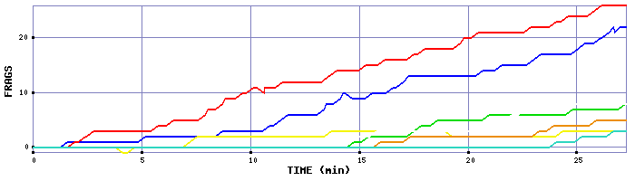 Frag Graph