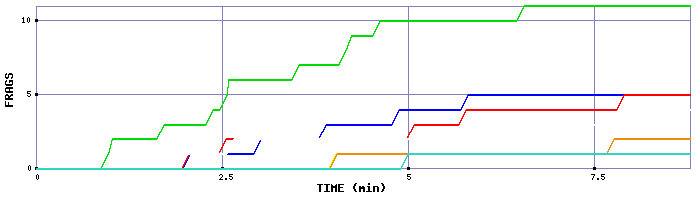 Frag Graph