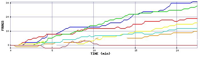 Frag Graph
