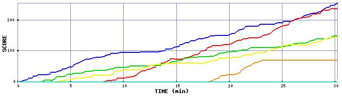 Score Graph